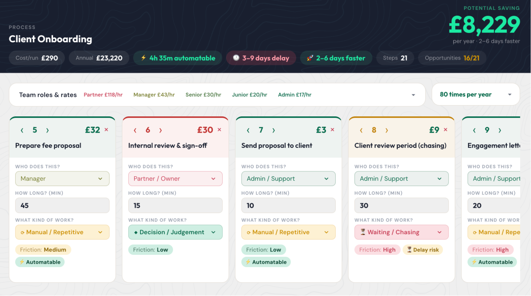 CostClock showing a Client Onboarding process costed at £290 per run and £23,220 per year, with an £8,229 potential annual saving